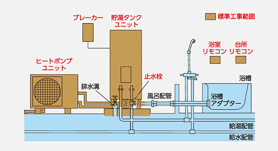 標準工事について